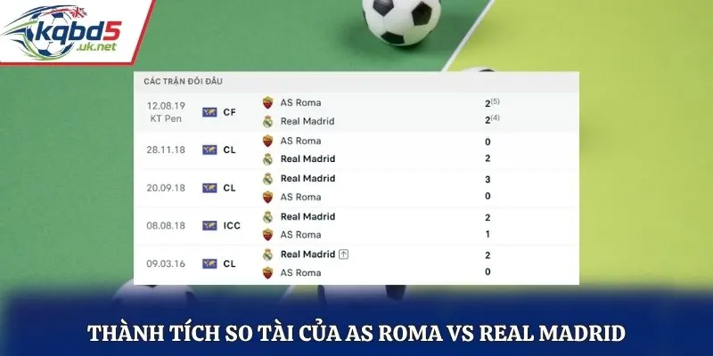 Thành tích so tài của AS Roma vs Real Madrid