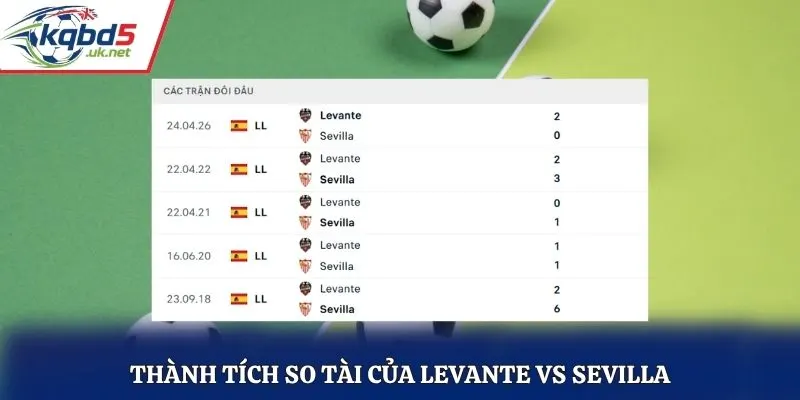Thành tích so tài của Levante vs Sevilla